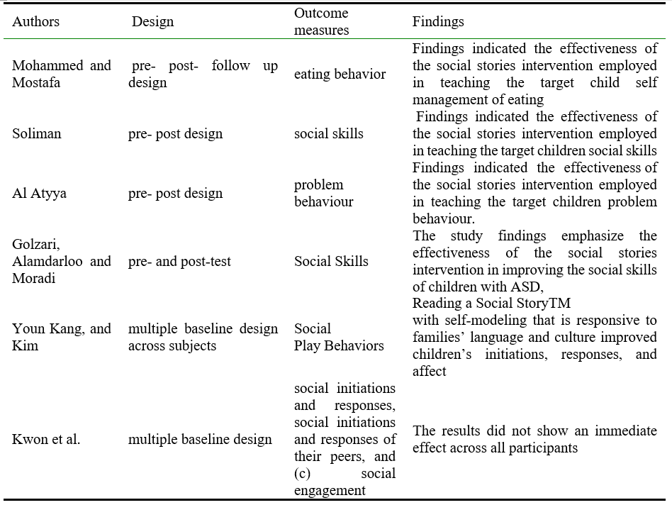 Experimental designs, Outcome measures and Findings